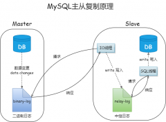MySQL5.7主从复制教程